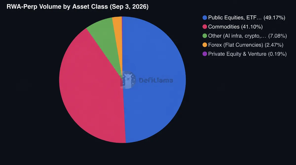 RWA-Perp Volume by Asset Class (Sep 3, 2026) - DefiLlama